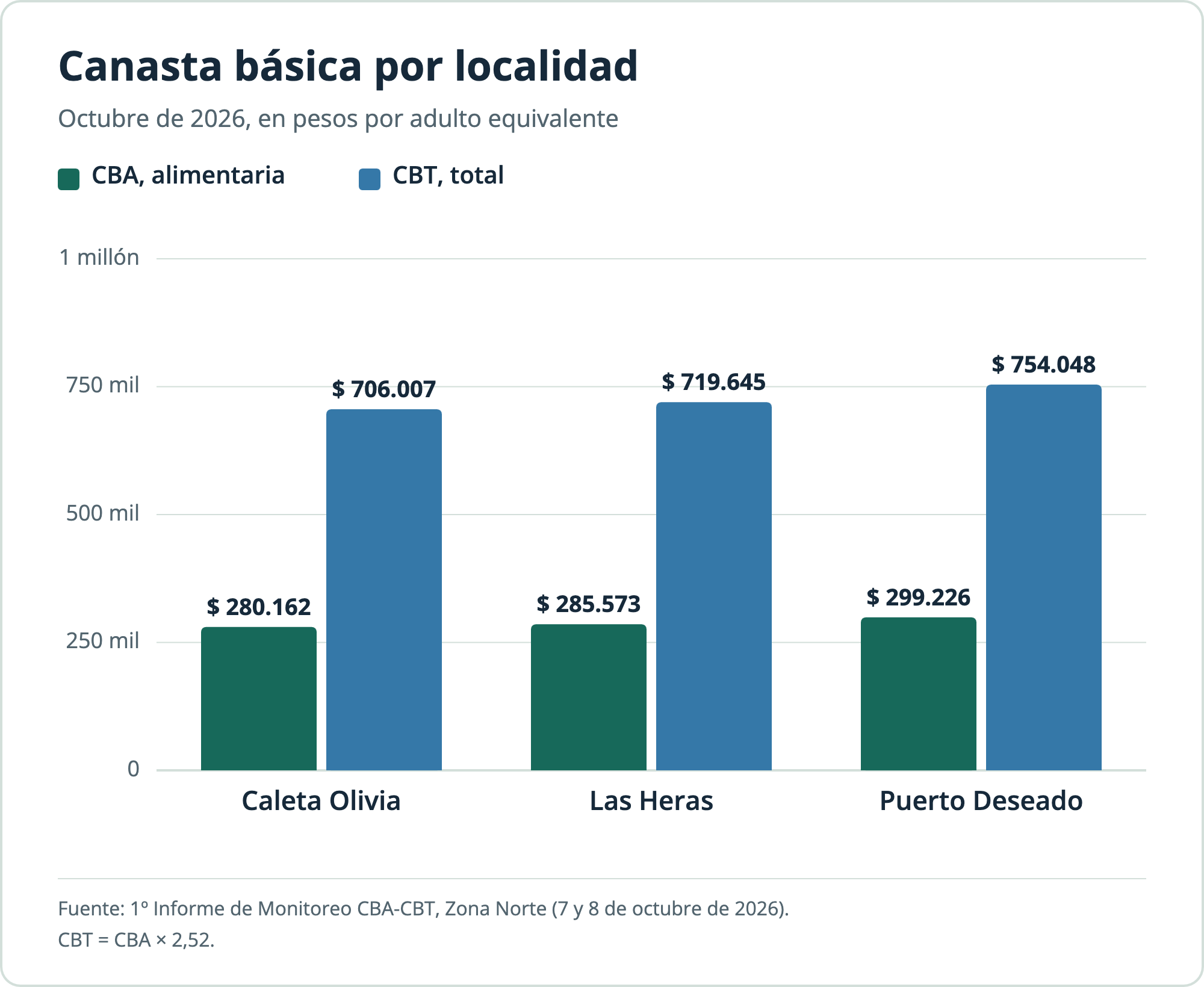 Gráfico de barras con la canasta básica alimentaria (CBA) y la canasta básica total (CBT) por adulto equivalente, en octubre de 2026. Caleta Olivia: CBA $280.162 y CBT $706.007. Las Heras: CBA $285.573 y CBT $719.645. Puerto Deseado: CBA $299.226 y CBT $754.048.